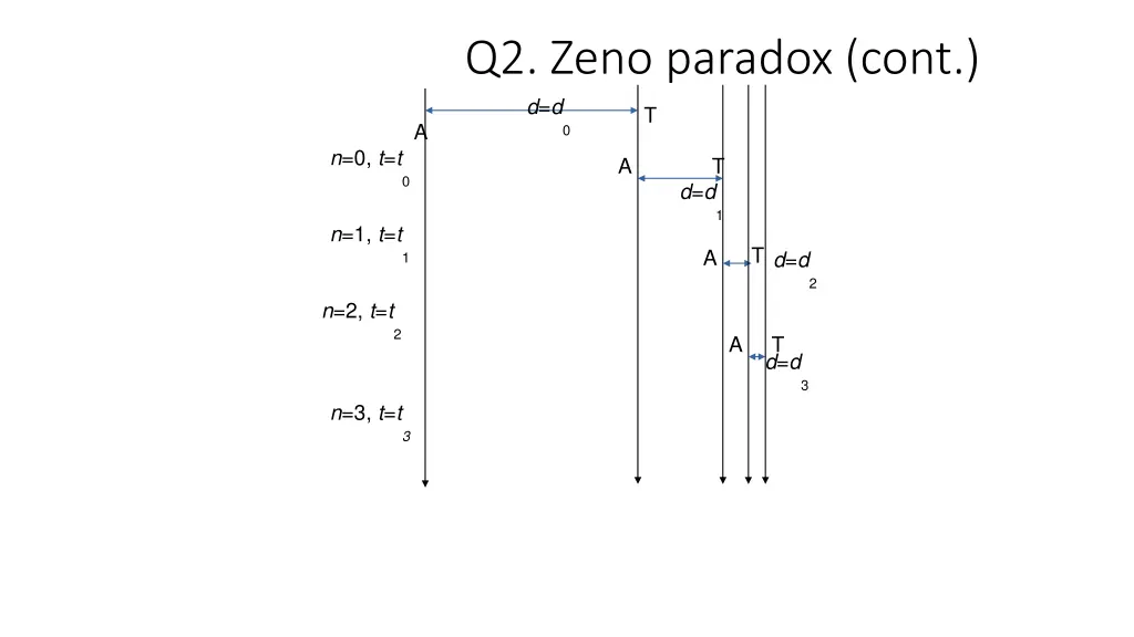 q2 zeno paradox cont d d 0