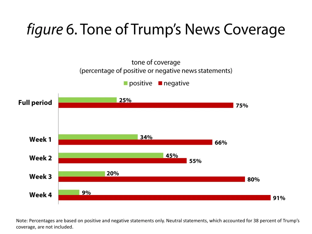 note percentages are based on positive
