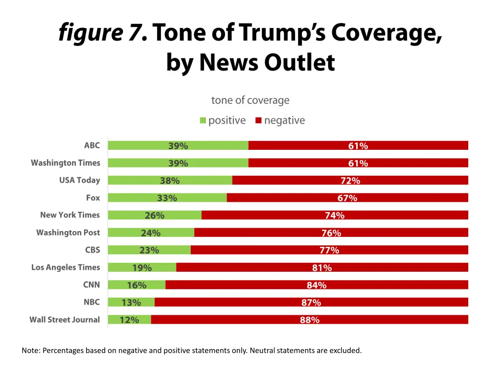 note percentages based on negative and positive
