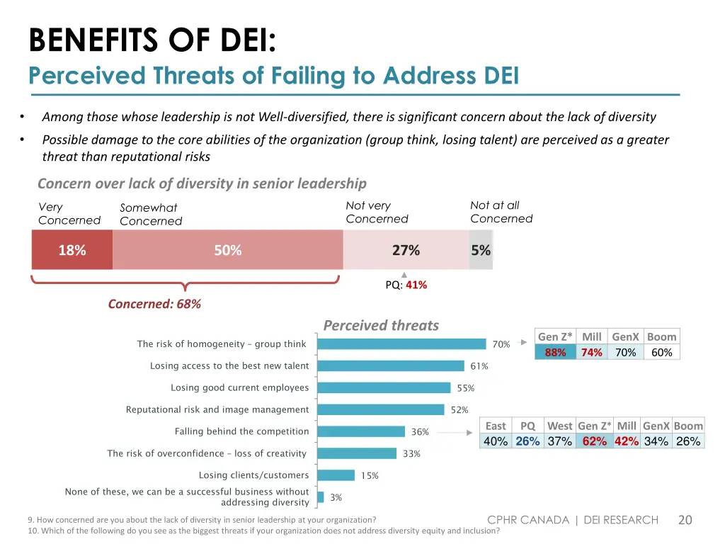benefits of dei perceived threats of failing
