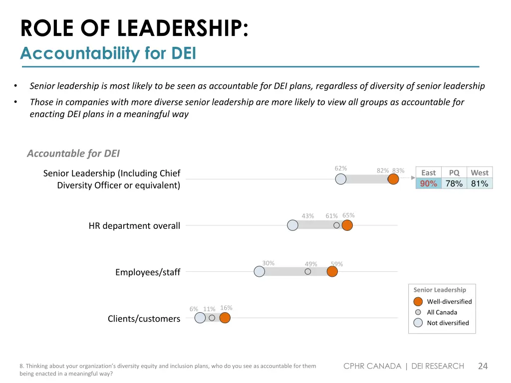 role of leadership accountability for dei