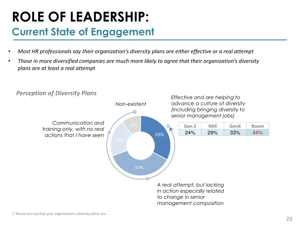 role of leadership current state of engagement