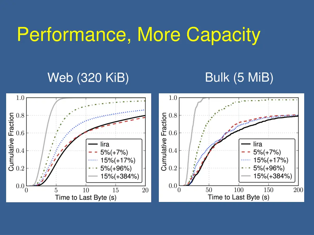 performance more capacity