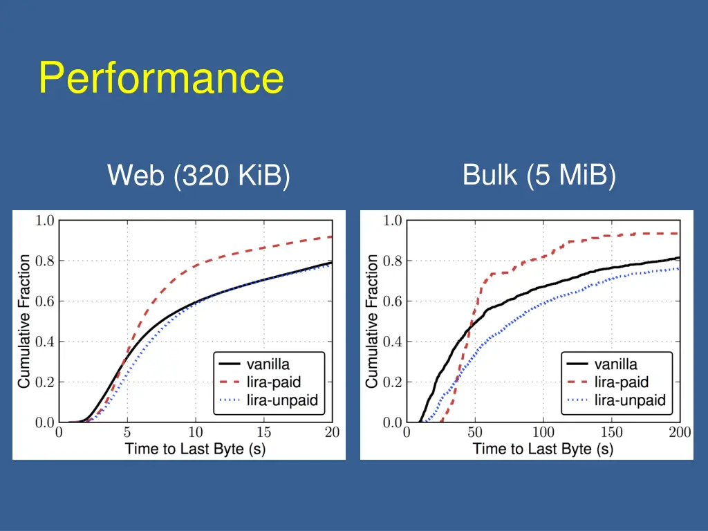 performance