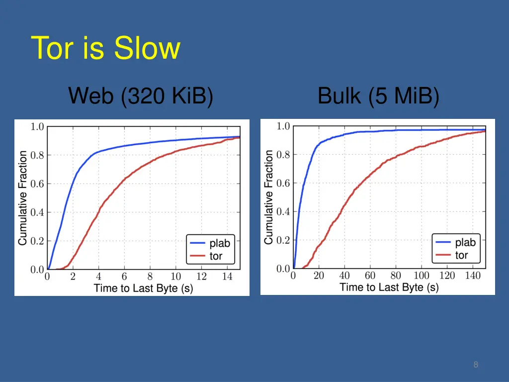tor is slow