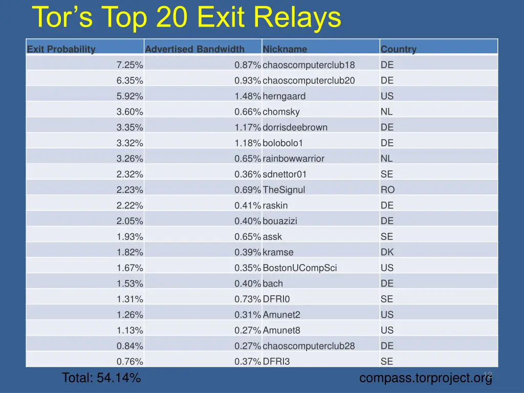 tor s top 20 exit relays