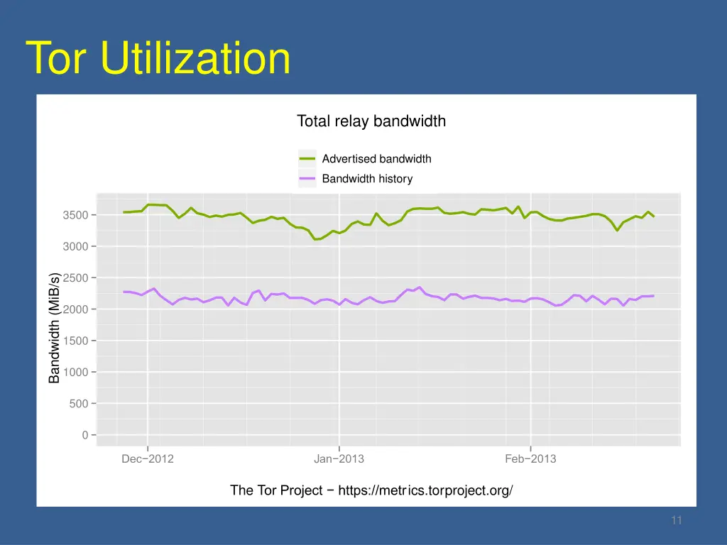 tor utilization 2