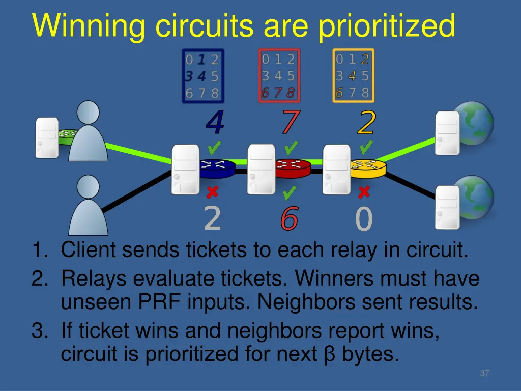 winning circuits are prioritized