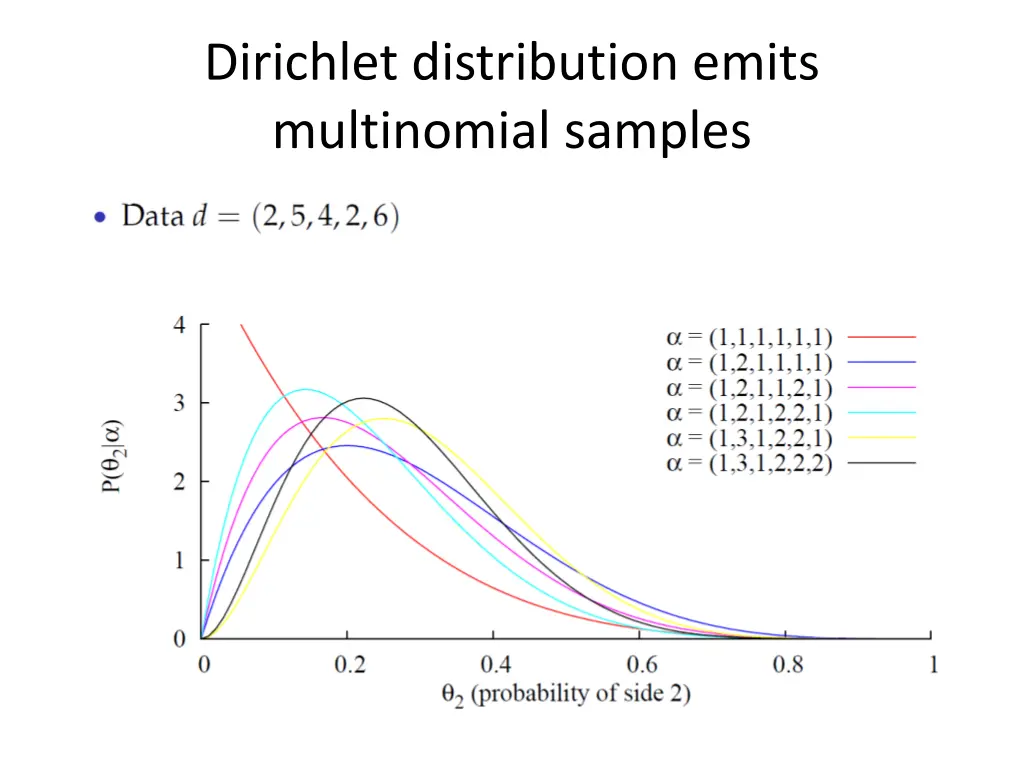 dirichlet distribution emits multinomial samples