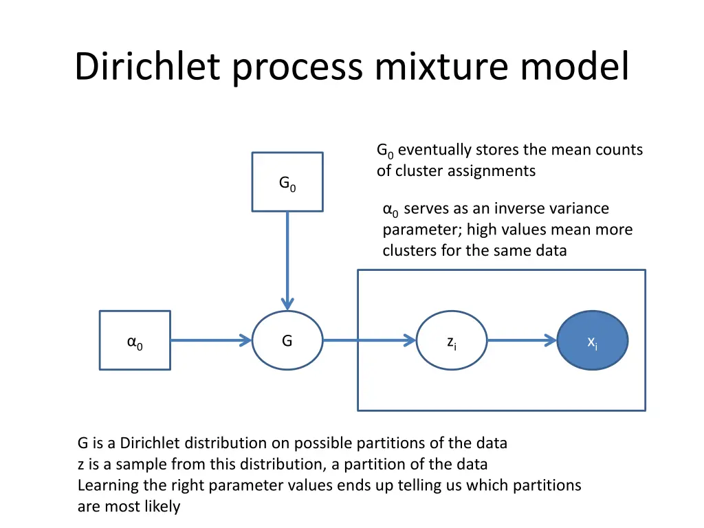 dirichlet process mixture model