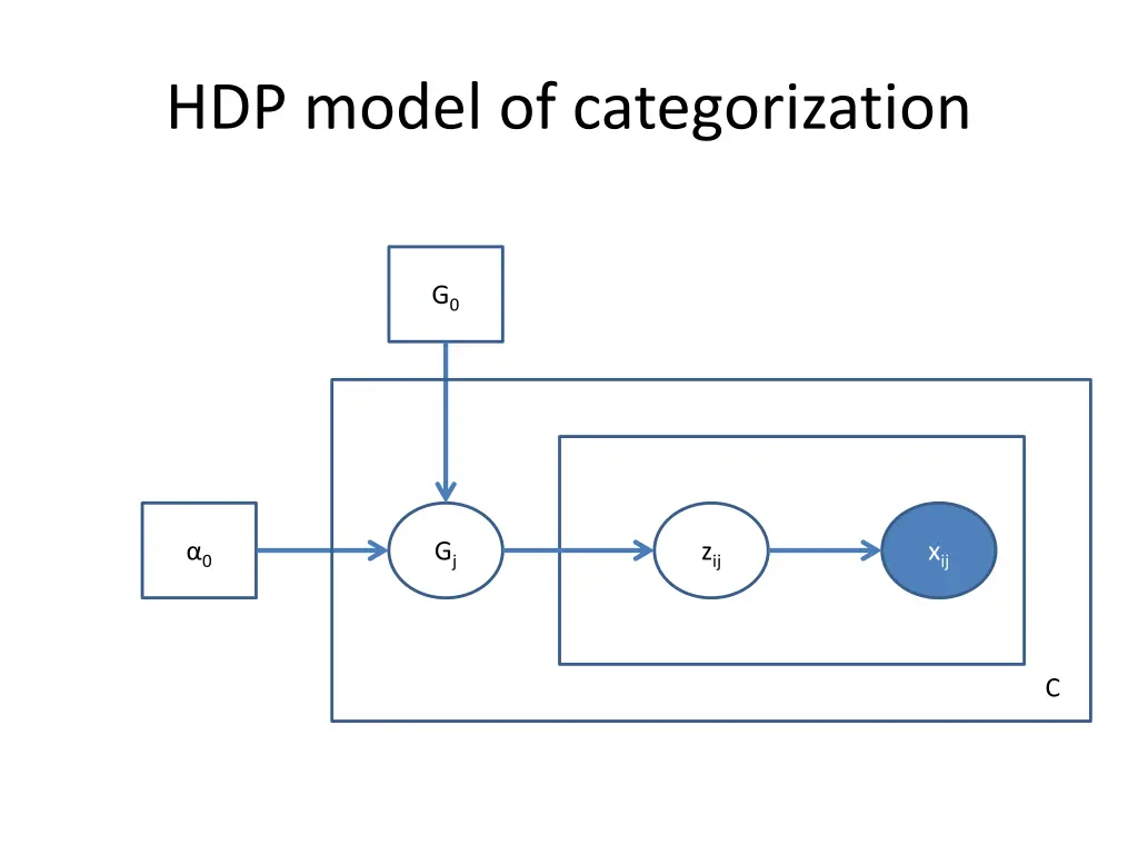 hdp model of categorization 1