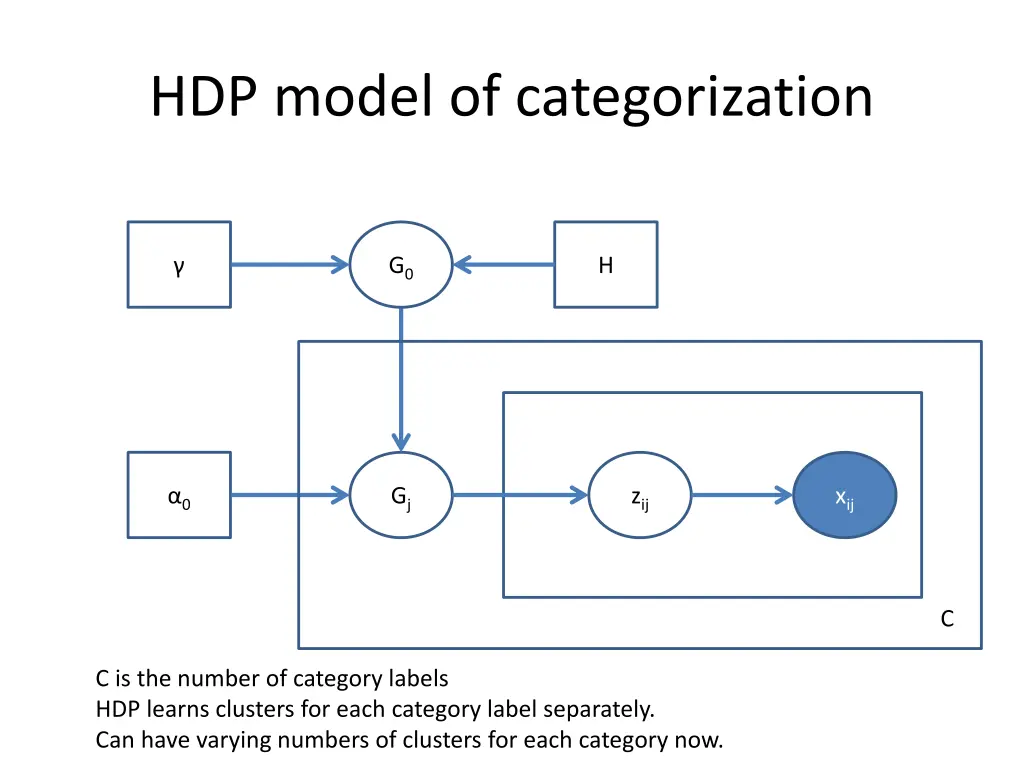 hdp model of categorization 2