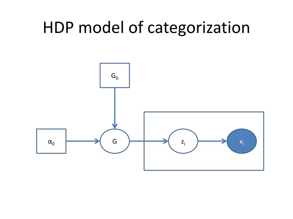 hdp model of categorization