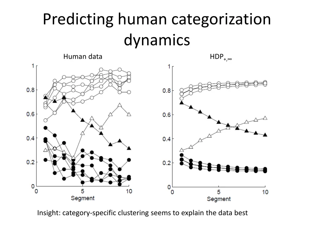 predicting human categorization dynamics human
