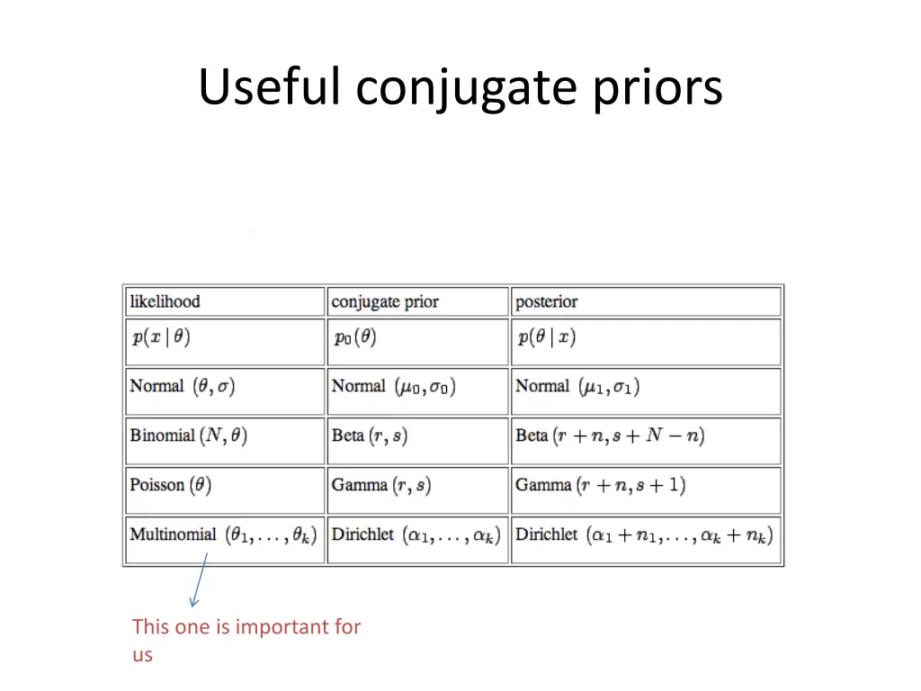 useful conjugate priors