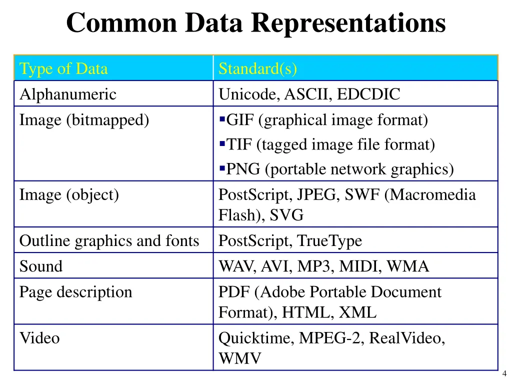 common data representations