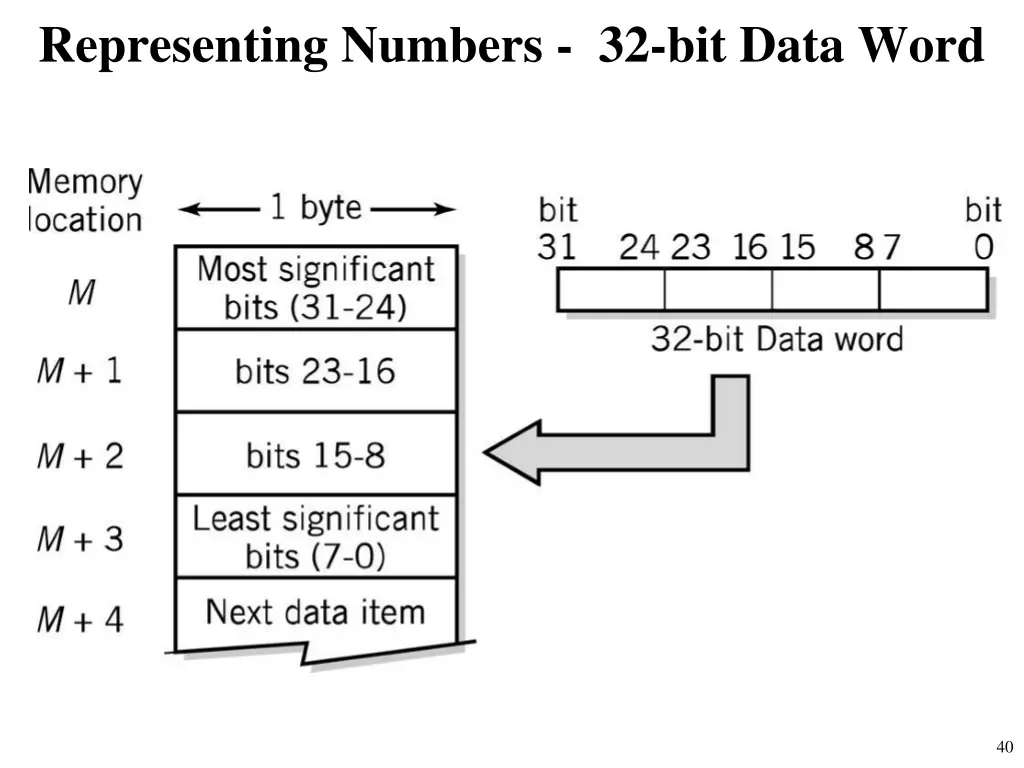 representing numbers 32 bit data word