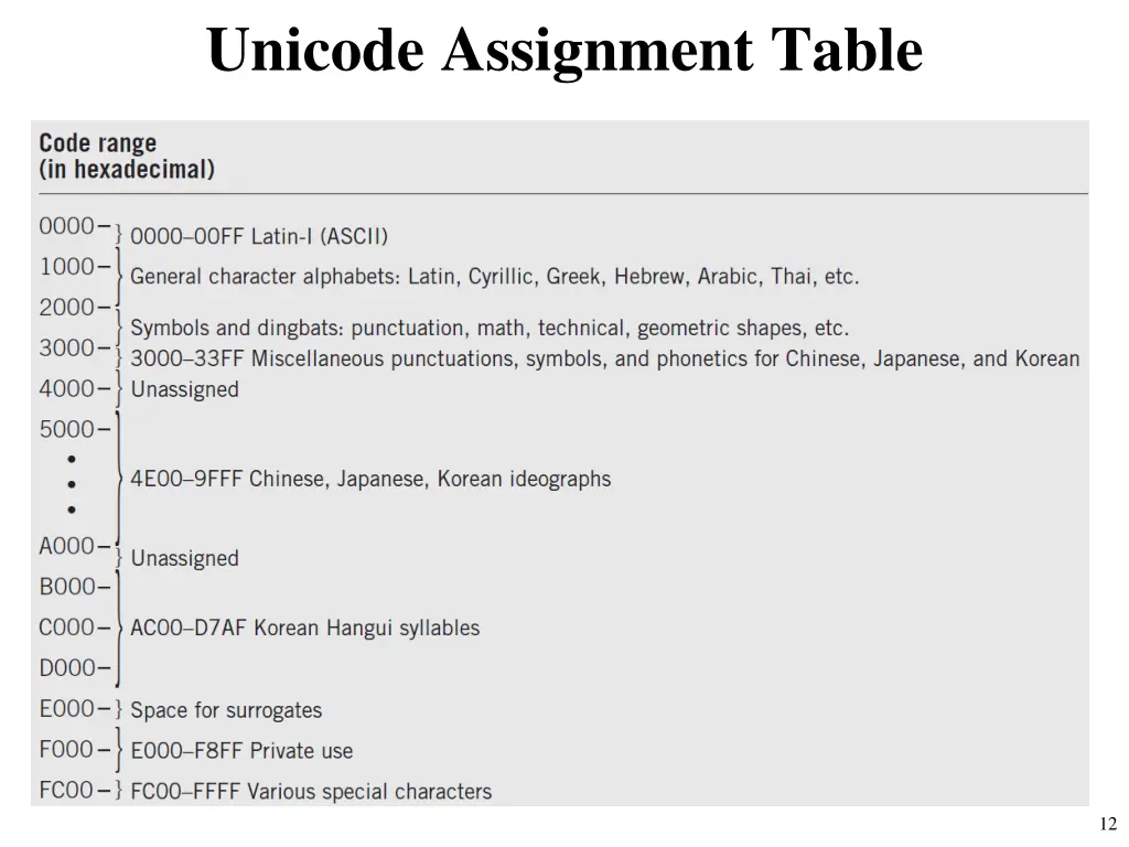 unicode assignment table