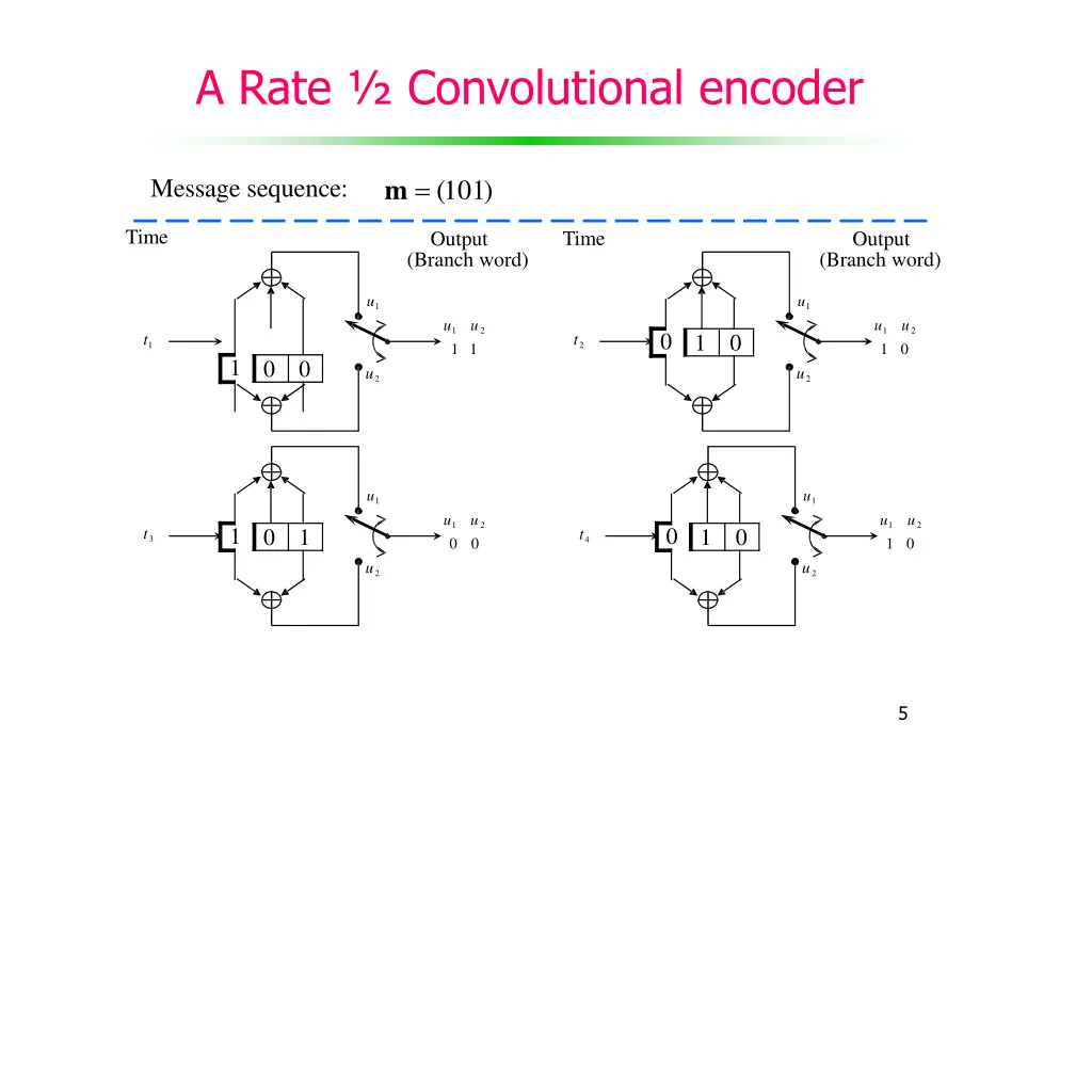 a rate convolutional encoder 1