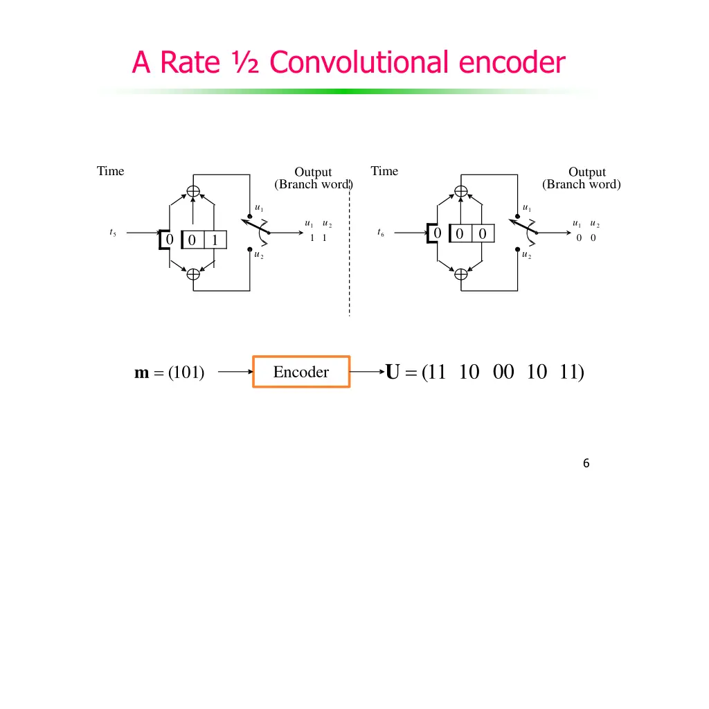 a rate convolutional encoder 2