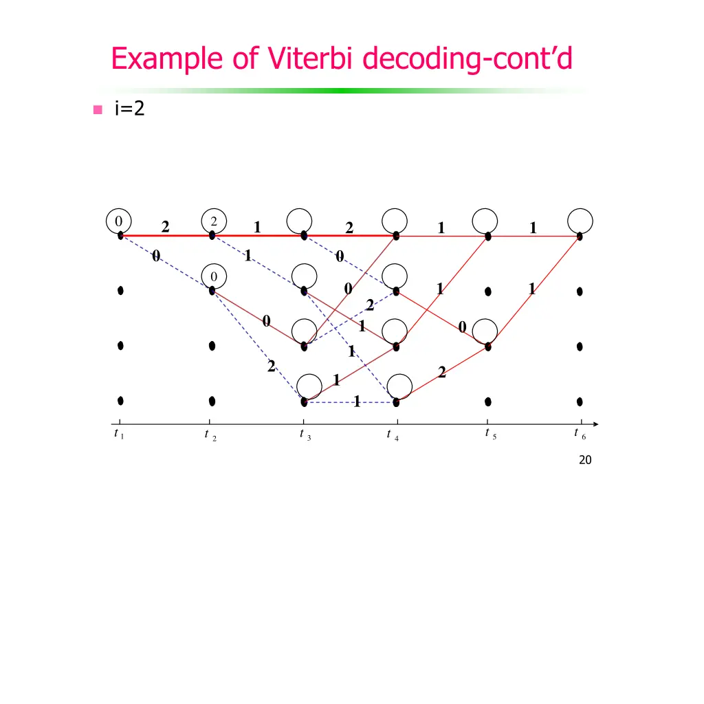 example of viterbi decoding cont d 1