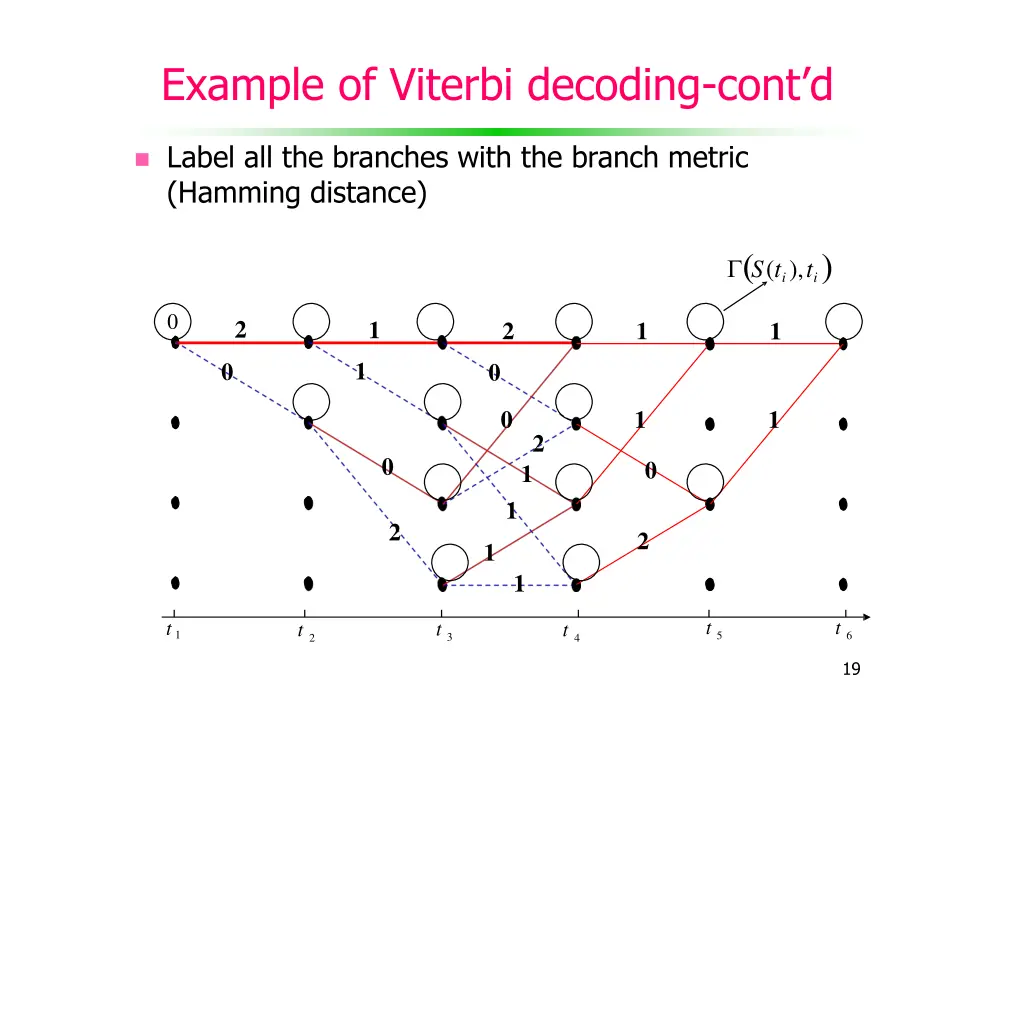 example of viterbi decoding cont d