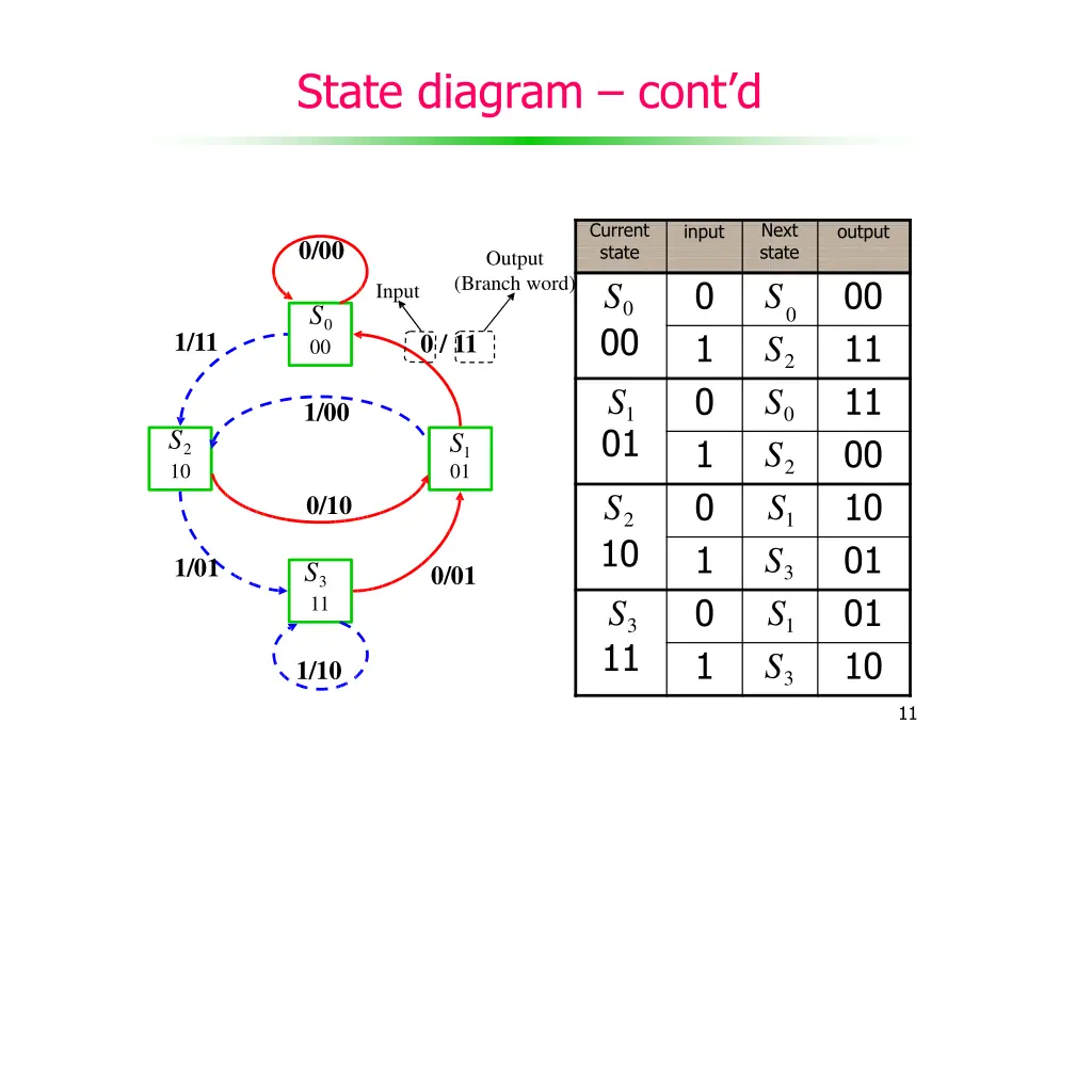 state diagram c ont d 1