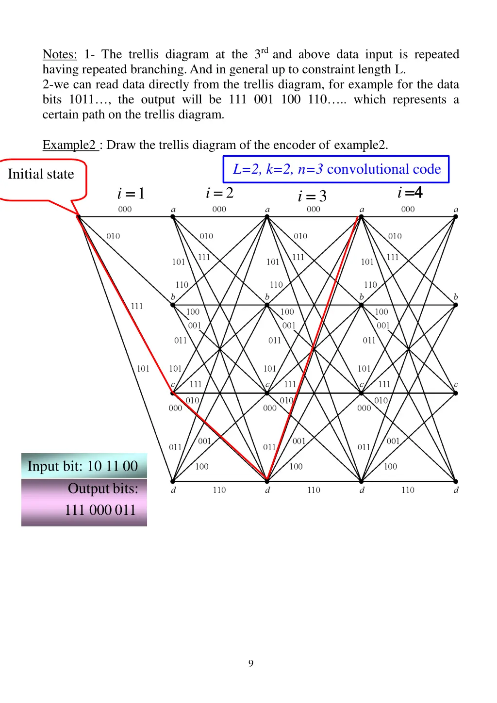 notes 1 the trellis diagram at the 3 rd and above