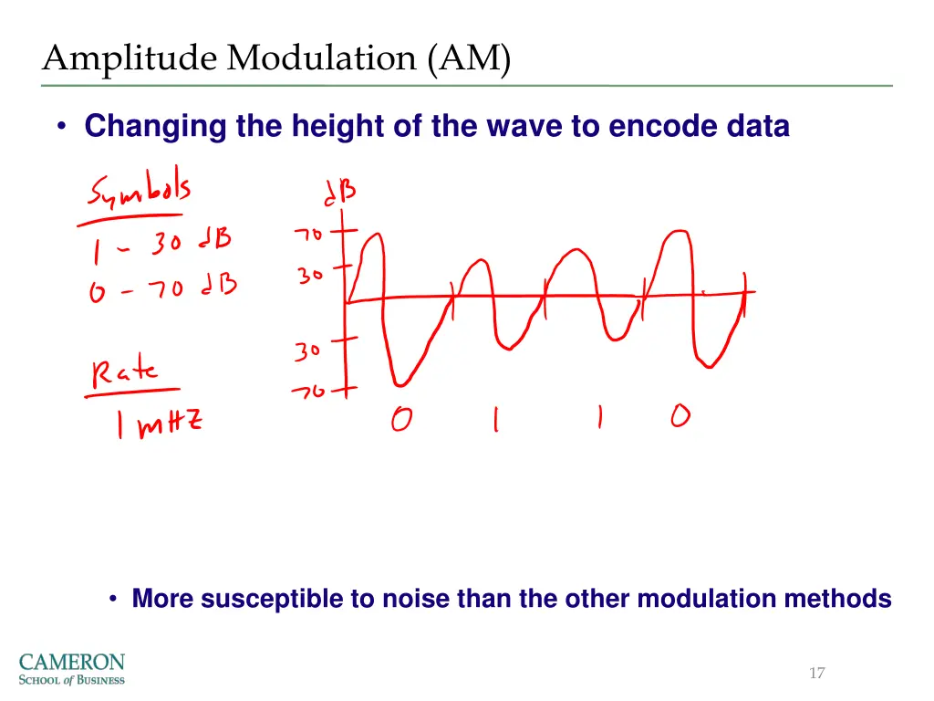 amplitude modulation am