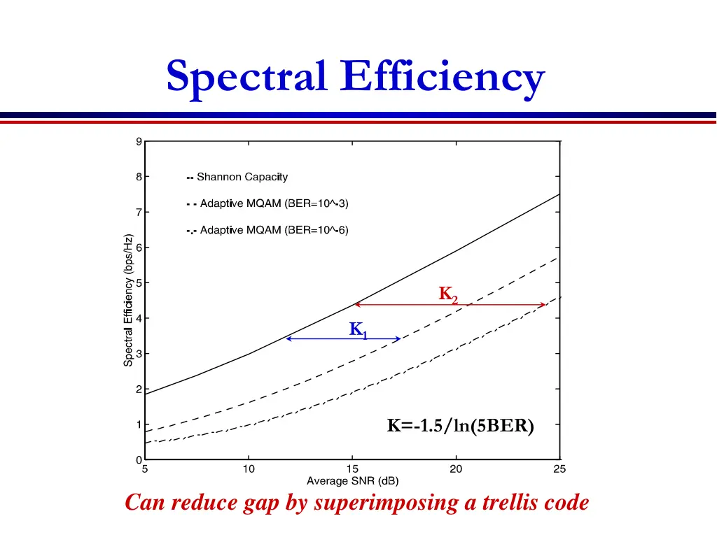 spectral efficiency