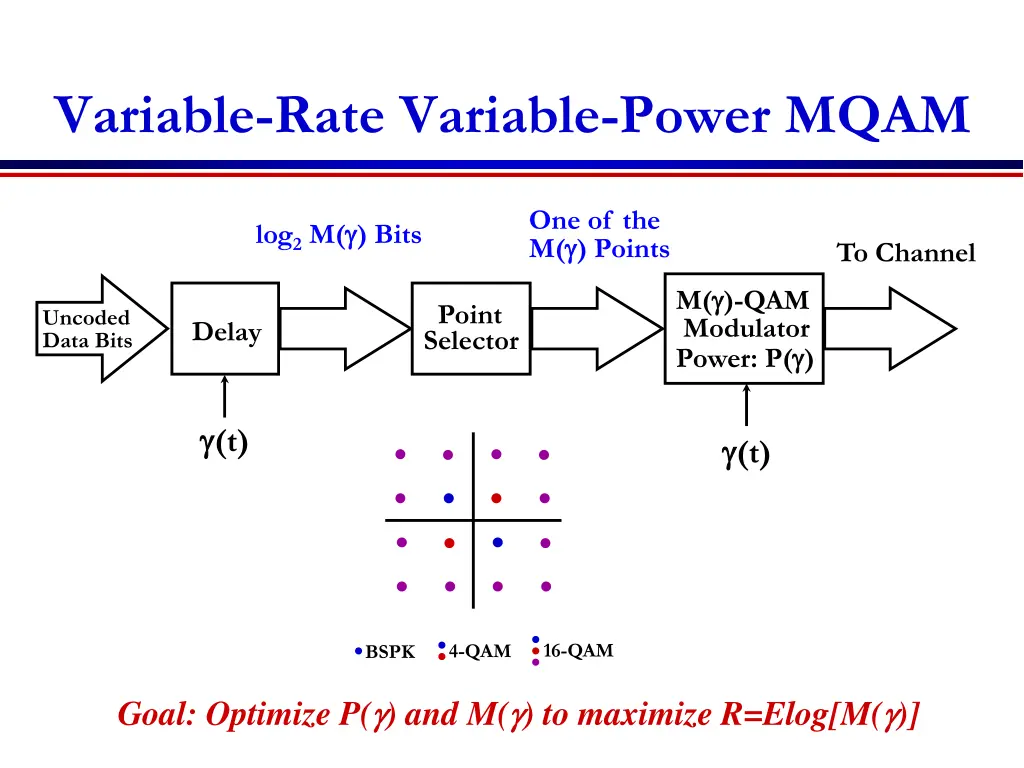 variable rate variable power mqam