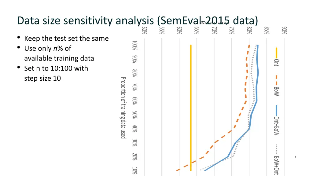 data size sensitivity analysis semeval 2015 data
