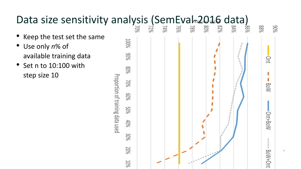 data size sensitivity analysis semeval 2016 data