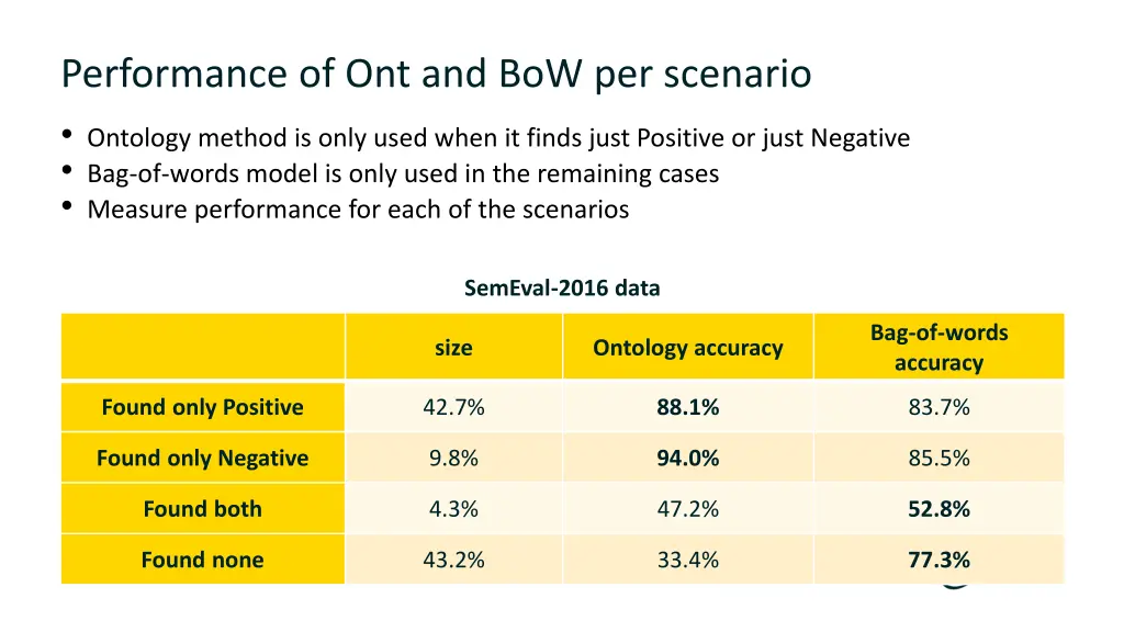 performance of ont and bow per scenario ontology