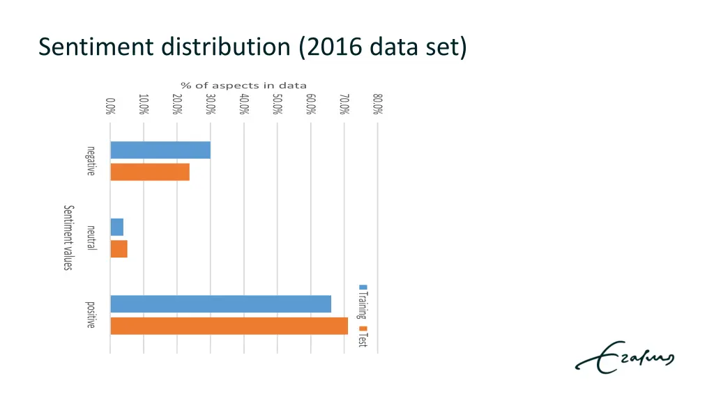 sentiment distribution 2016 data set