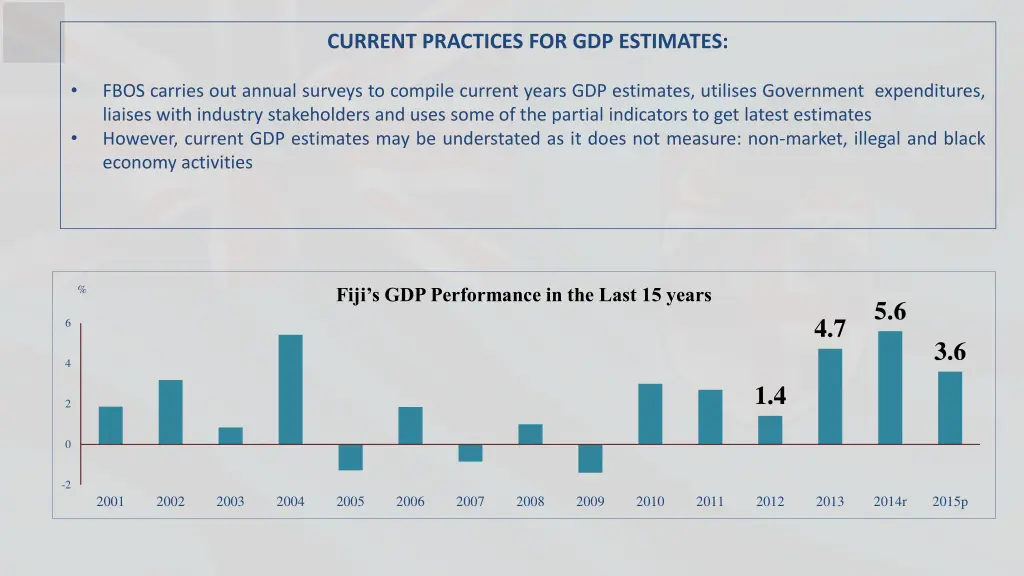 current practices for gdp estimates
