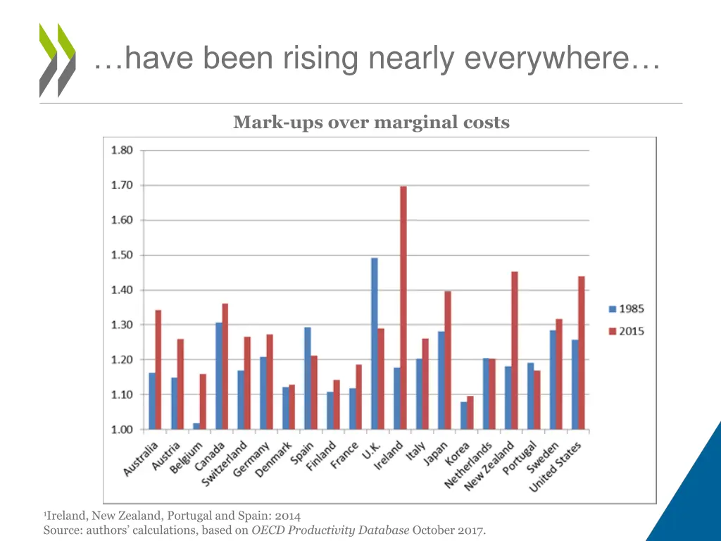 have been rising nearly everywhere