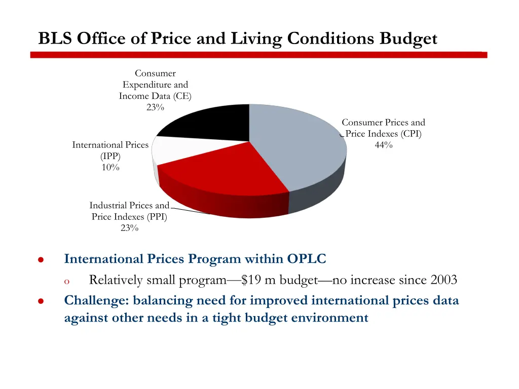 bls office of price and living conditions budget