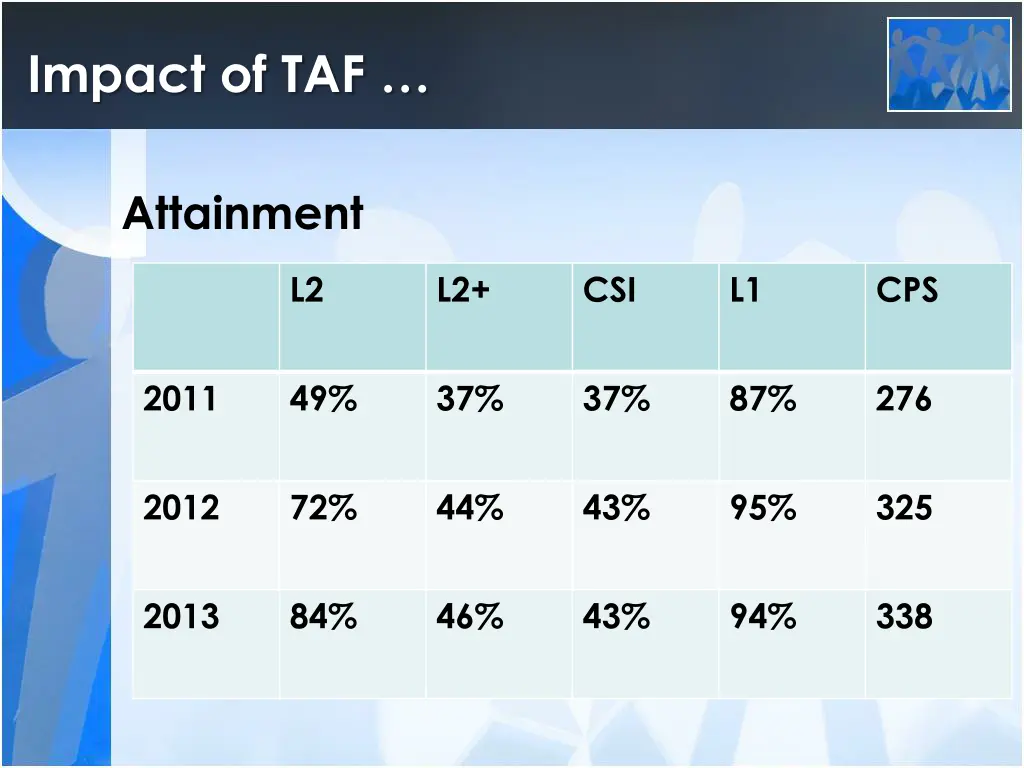 impact of taf 1