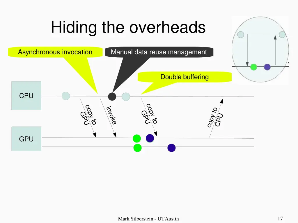 hiding the overheads