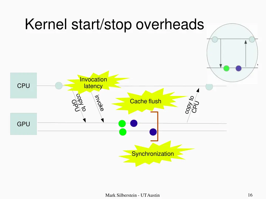 kernel start stop overheads