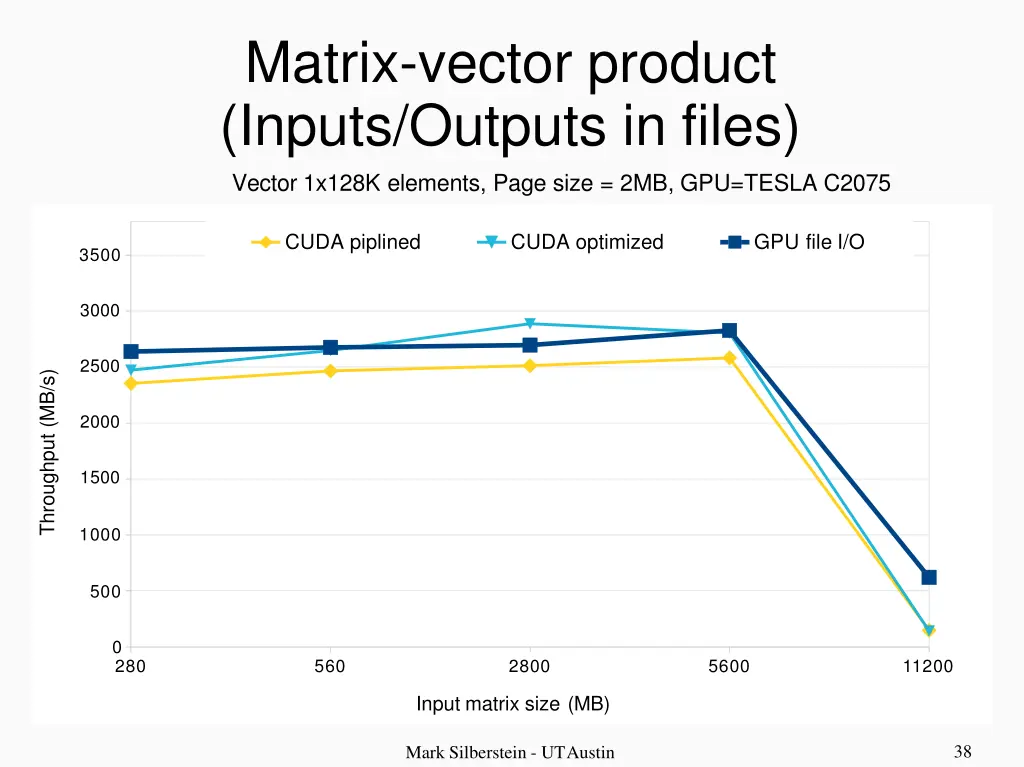 matrix vector product inputs outputs in files