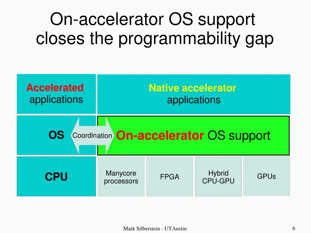 on accelerator os support closes