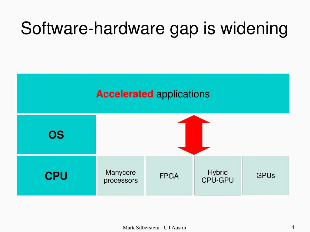 software hardware gap is widening