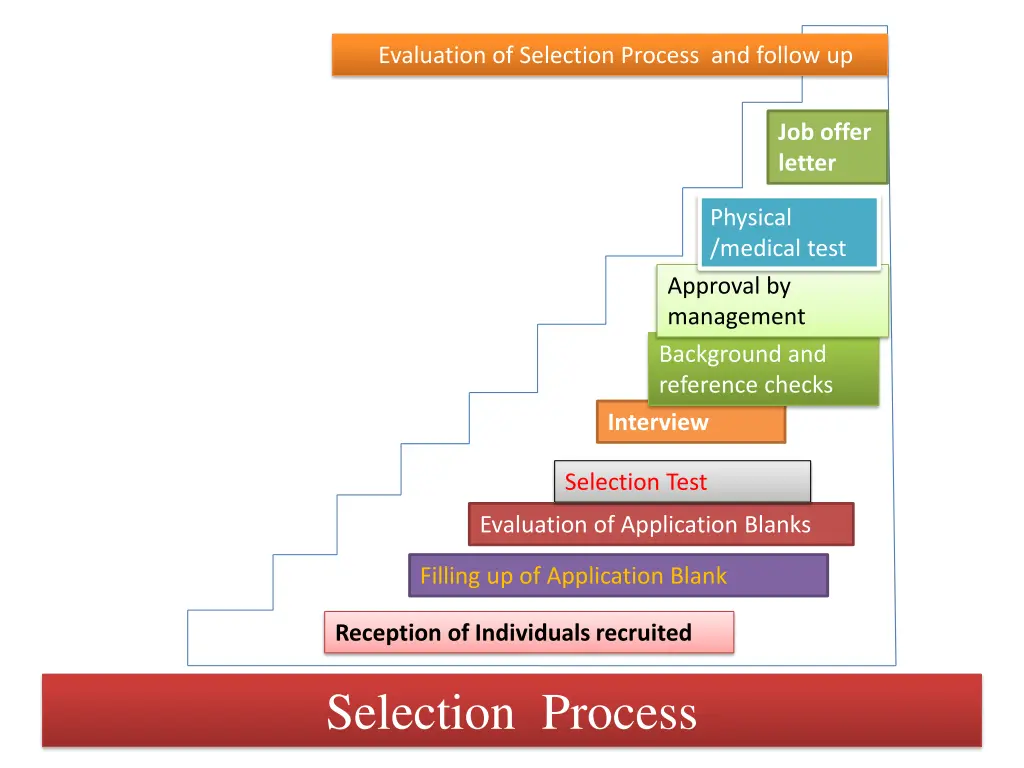 evaluation of selection process and follow up