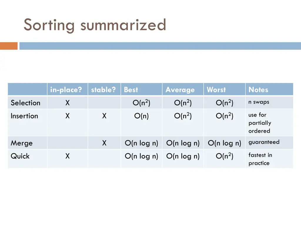 sorting summarized