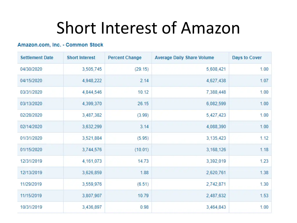 short interest of amazon