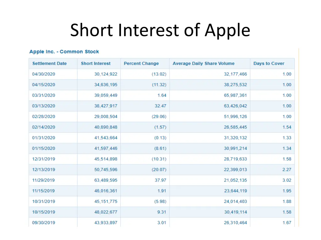 short interest of apple