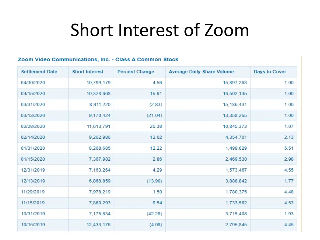 short interest of zoom