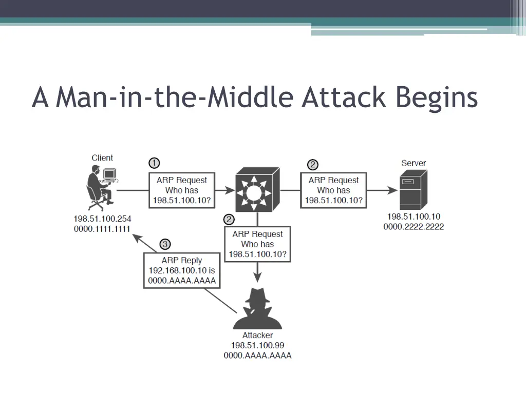 a man in the middle attack begins